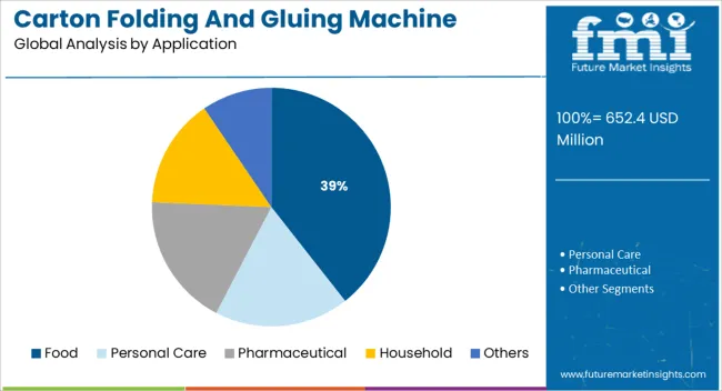 Carton Folding And Gluing Machine Market Analysis By Application