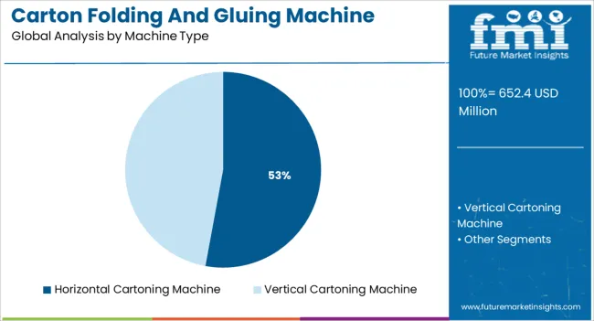 Carton Folding And Gluing Machine Market Analysis By Machine Type