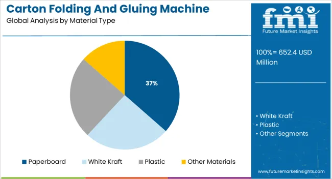 Carton Folding And Gluing Machine Market Analysis By Material Type