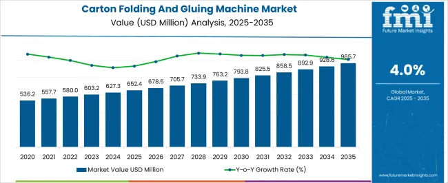 Carton Folding And Gluing Machine Market