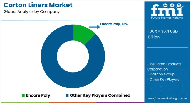 Carton Liners Market Analysis By Company Carton Liners Market Analysis By Company