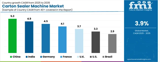 Carton Sealer Machine Market Cagr Analysis By Country