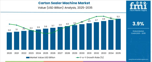 Carton Sealer Machine Market Market Value Analysis