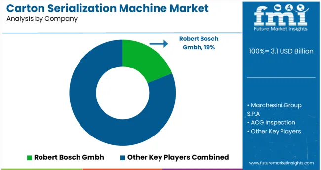 Carton Serialization Machine Market Analysis By Company