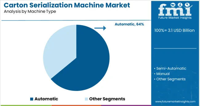Carton Serialization Machine Market Analysis By Machine Type