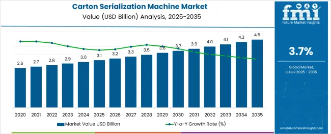 Carton Serialization Machine Market