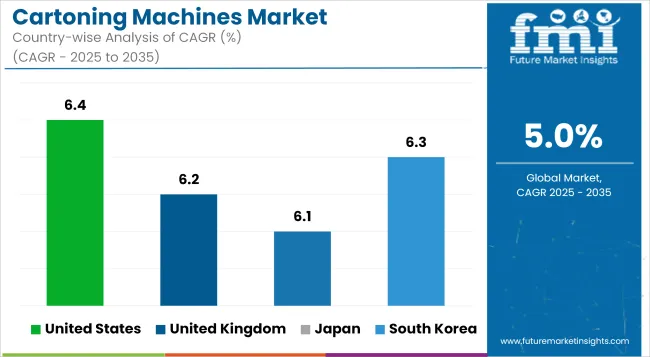 Cartoning Machines Market Cagr Analysis By Country