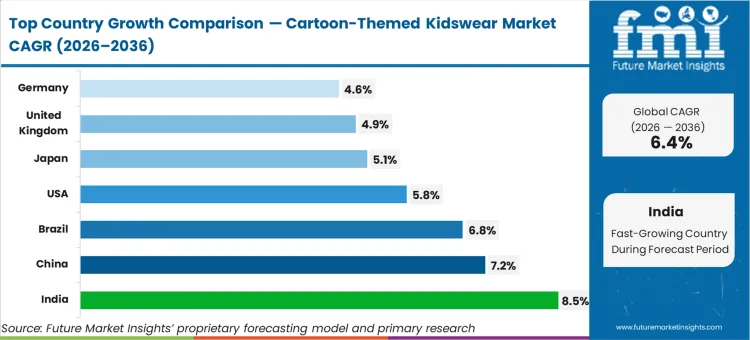 Cartoon Themed Kidswear Market Cagr Analysis By Country