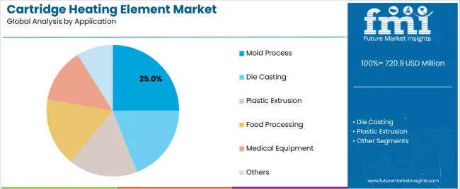 Cartridge Heating Element Market Analysis By Application Cartridge Heating Element Market Analysis By Application