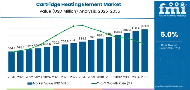 Cartridge Heating Element Market Market Value Analysis Cartridge Heating Element Market Market Value Analysis
