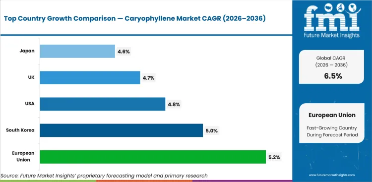 Caryophyllene Market Cagr Analysis By Country