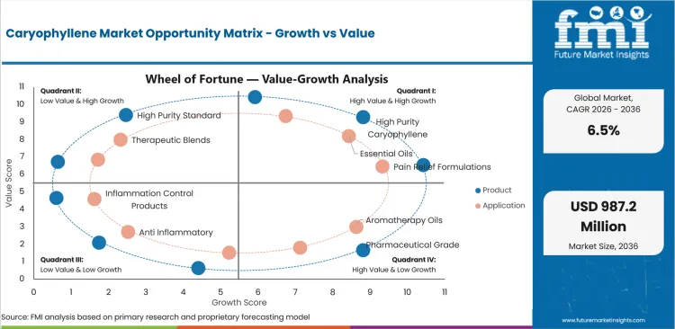Caryophyllene Market Opportunity Matrix Growth Vs Value