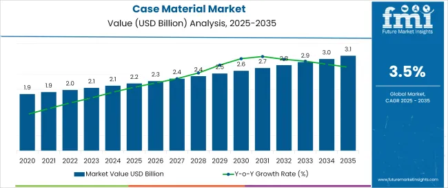 Case Material Market