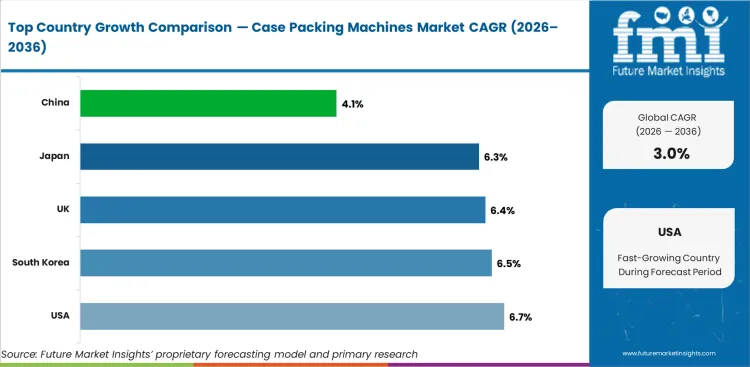 Case Packing Machines Market Cagr Analysis By Country