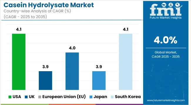 Casein Hydrolysate Market Cagr Analysis By Country
