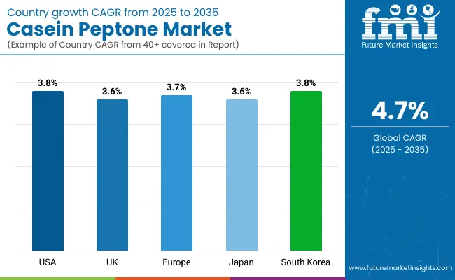 Casein Peptone Market Country Wise