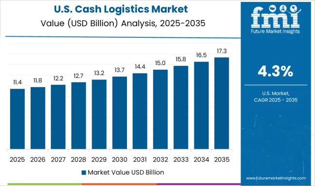 Cash Logistics Market Country Value Analysis