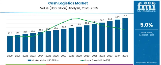 Cash Logistics Market Market Value Analysis