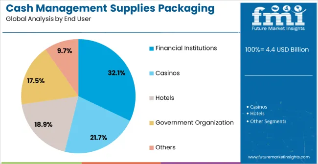 Cash Management Supplies Packaging Market Analysis By End User Cash Management Supplies Packaging Market Analysis By End User