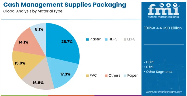 Cash Management Supplies Packaging Market Analysis By Material Type Cash Management Supplies Packaging Market Analysis By Material Type