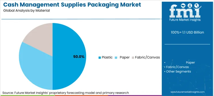 Cash Management Supplies Packaging Market Analysis By Material