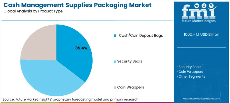 Cash Management Supplies Packaging Market Analysis By Product Type