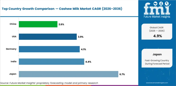 Cashew Milk Market Cagr Analysis By Country Cashew Milk Market Cagr Analysis By Country