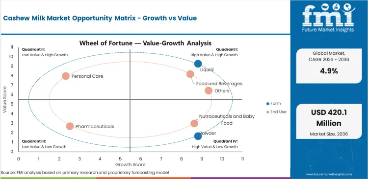 Cashew Milk Market Opportunity Matrix Growth Vs Value Cashew Milk Market Opportunity Matrix Growth Vs Value