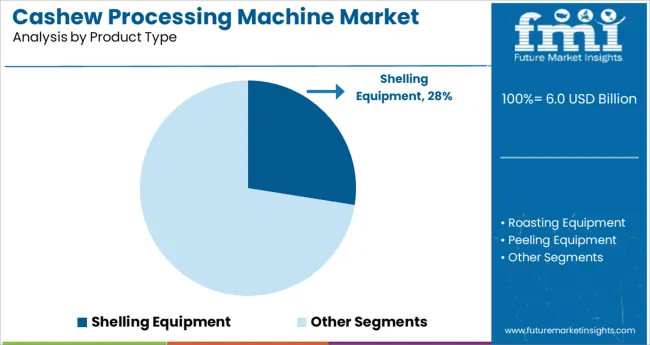 Cashew Processing Machine Market Analysis By Product Type