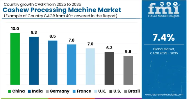 Cashew Processing Machine Market Cagr Analysis By Country