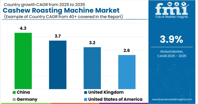 Cashew Roasting Machine Market Cagr Analysis By Country