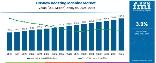 Cashew Roasting Machine Market