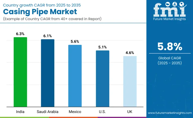 Casing Pipe Market By Country