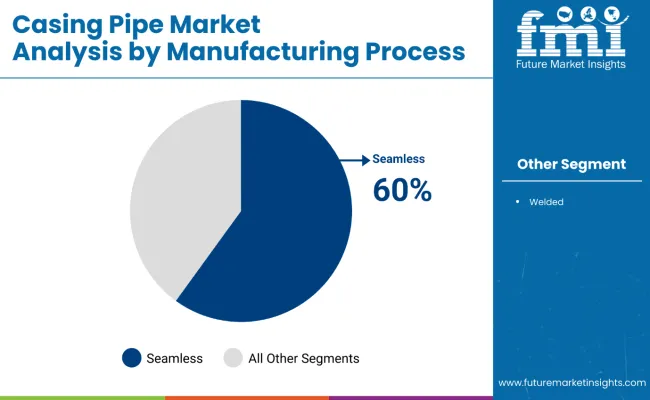 Casing Pipe Market By Manufacturing