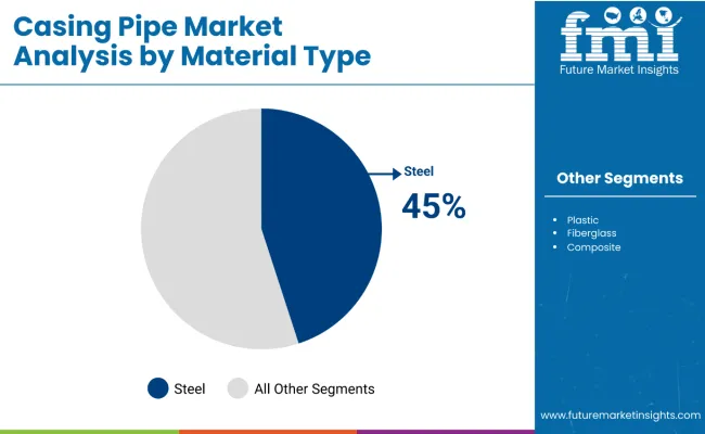 Casing Pipe Market By Material