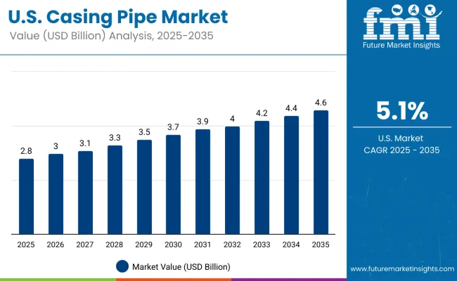 Casing Pipe Market Usa