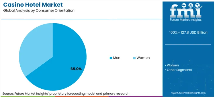 Casino Hotel Market Analysis By Consumer Orientation Casino Hotel Market Analysis By Consumer Orientation