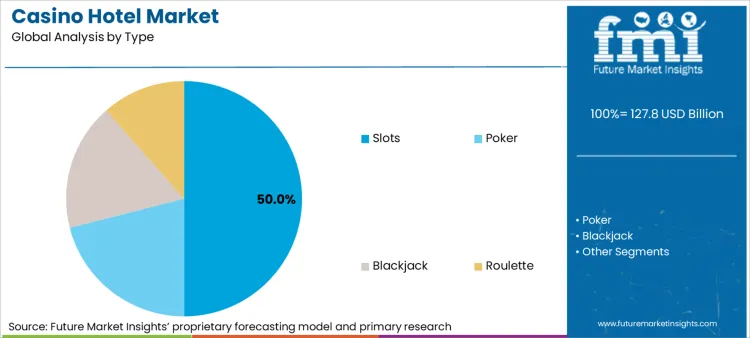 Casino Hotel Market Analysis By Type Casino Hotel Market Analysis By Type