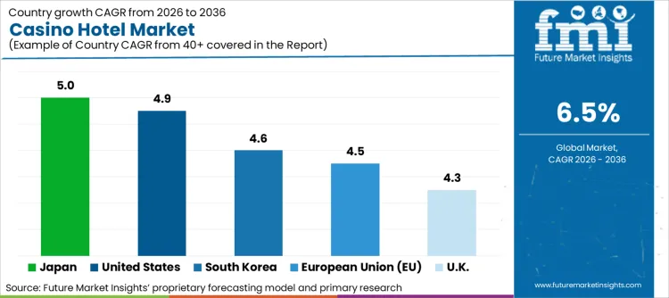 Casino Hotel Market Cagr Analysis By Country Casino Hotel Market Cagr Analysis By Country