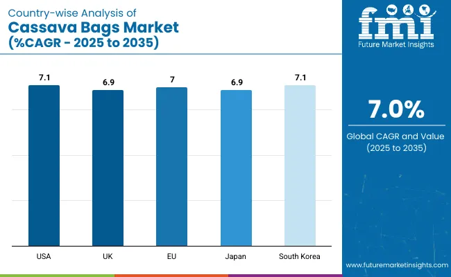 Cassava Bags Market Country Wise