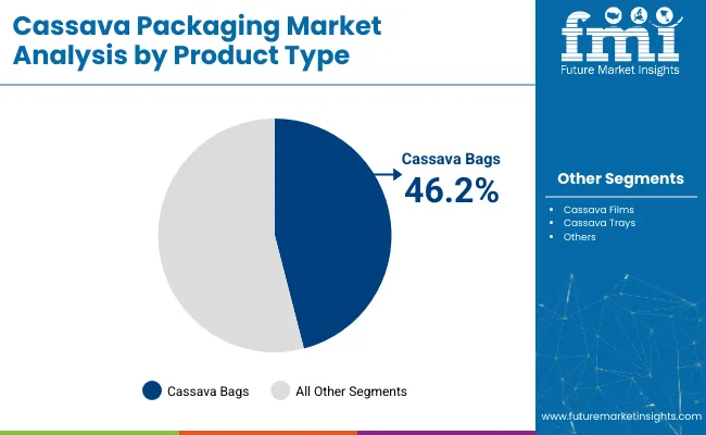 Cassava Packaging Market Analysis By Product Typed