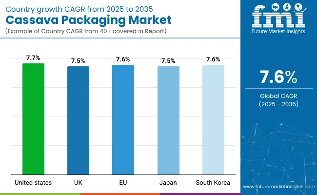 Cassava Packaging Market Country Wise Analysis