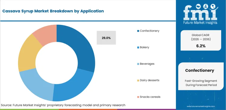Cassava Syrup Market Analysis By Application Cassava Syrup Market Analysis By Application