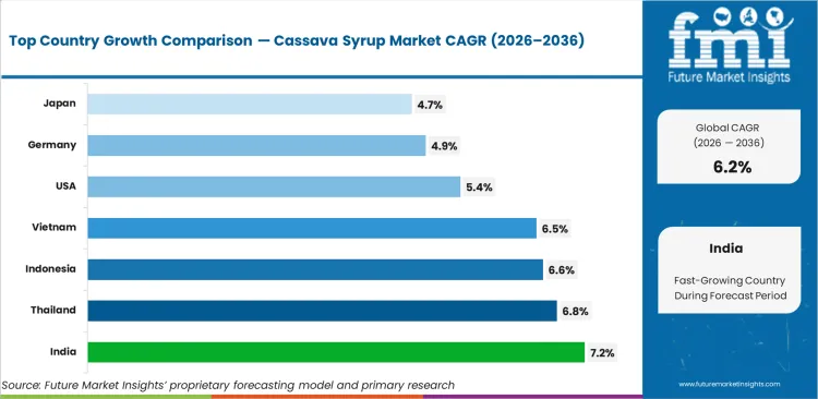Cassava Syrup Market Cagr Analysis By Country Cassava Syrup Market Cagr Analysis By Country