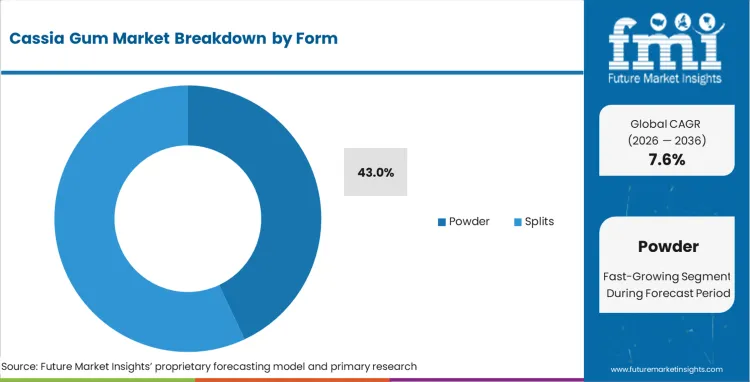Cassia Gum Market Analysis By Form