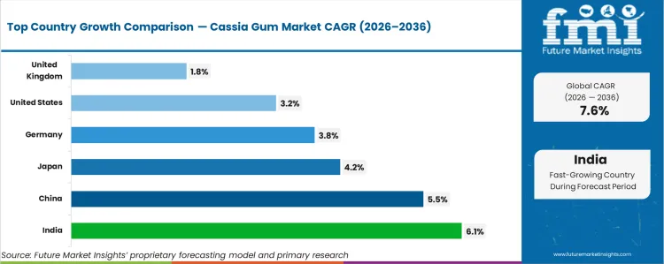 Cassia Gum Market Cagr Analysis By Country