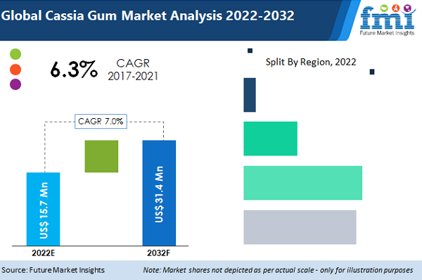 Cassia Gum Market