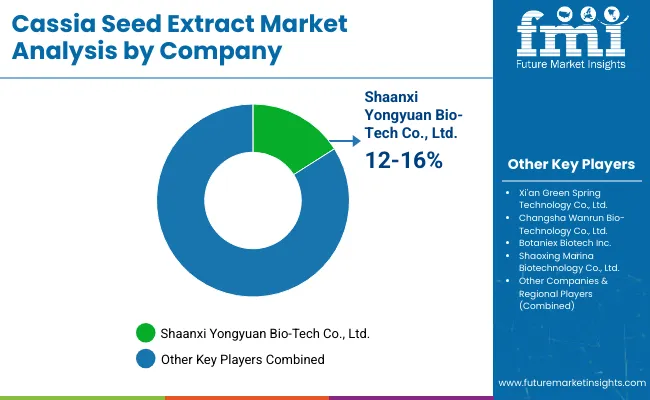 Cassia Seed Extract Market By Company