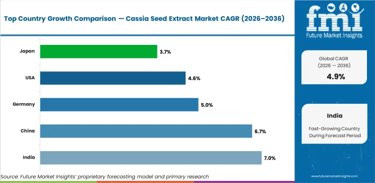 Cassia Seed Extract Market Cagr Analysis By Country
