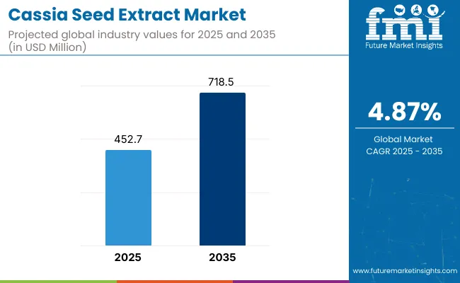 Cassia Seed Extract Market